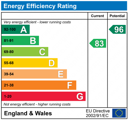 EPC Graph for Marshall Close, Bromborough Pool, Wirral, Merseyside, CH62