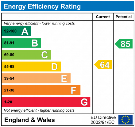 EPC Graph for Heyes Drive, Wallasey, Merseyside, CH45