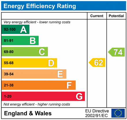 EPC Graph for New Chester Road, New Ferry, Wirral, CH62