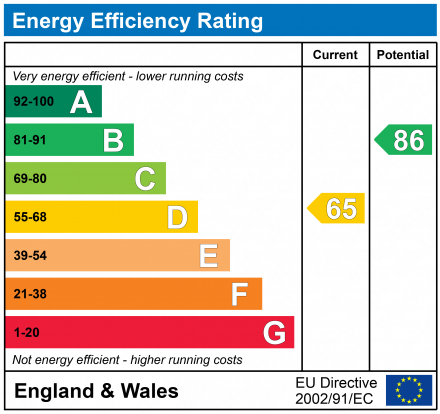 EPC Graph for Moss Close, Willaston, CH64