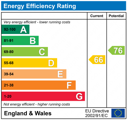 EPC Graph for Lang Lane, West Kirby, Wirral, CH48