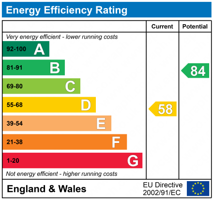 EPC Graph for Forest Road, Heswall, Wirral , CH60